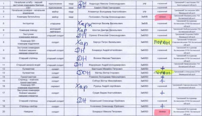 Волиняни на Сході: оперативна ситуація та списки поранених Волиняни на Сході: оперативна ситуація та списки поранених