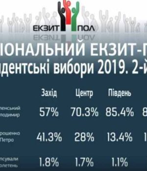 За даними екзит-полів з великим відривом перемагає Зеленський