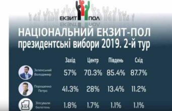 За даними екзит-полів з великим відривом перемагає Зеленський За даними екзит-полів з великим відривом перемагає Зеленський