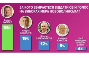Борис Карпус перемагає з великим відривом від конкурентів Борис Карпус перемагає з великим відривом від конкурентів