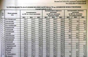 Статистичні дані щодо онкозахворювань у Волинській області за 2015 рік Статистичні дані щодо онкозахворювань у Волинській області за 2015 рік