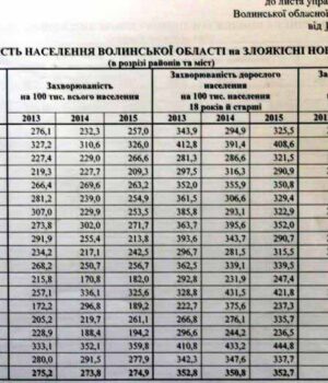 Статистичні дані щодо онкозахворювань у Волинській області за 2015 рік