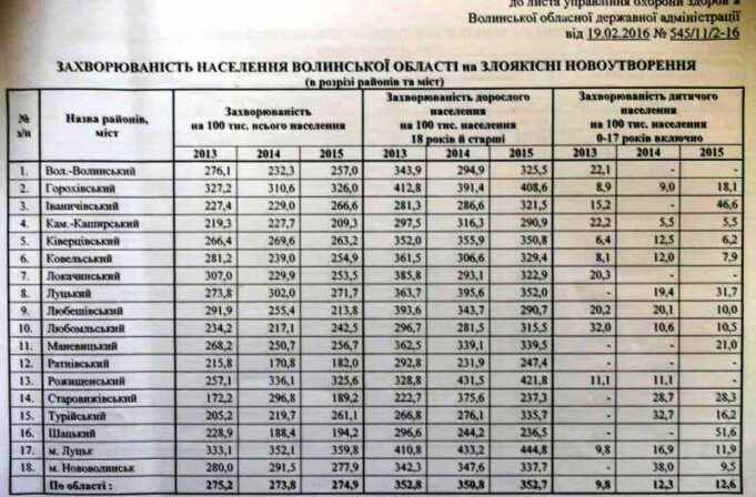 Статистичні дані щодо онкозахворювань у Волинській області за 2015 рік Статистичні дані щодо онкозахворювань у Волинській області за 2015 рік