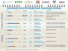 Медичні заклади Волині активно долучаються до електронних закупівель в електронній системі PRОZОRRO. Медичні заклади Волині активно долучаються до електронних закупівель в електронній системі PRОZОRRO.