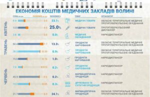 Медичні заклади Волині активно долучаються до електронних закупівель в електронній системі PRОZОRRO. Медичні заклади Волині активно долучаються до електронних закупівель в електронній системі PRОZОRRO.