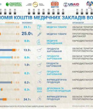 Медичні заклади Волині активно долучаються до електронних закупівель в електронній системі PRОZОRRO.