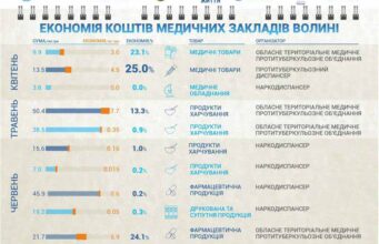 Медичні заклади Волині активно долучаються до електронних закупівель в електронній системі PRОZОRRO. Медичні заклади Волині активно долучаються до електронних закупівель в електронній системі PRОZОRRO.