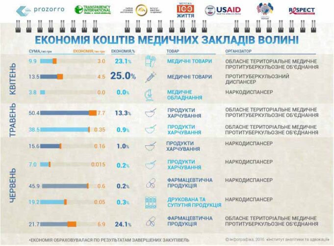 Медичні заклади Волині активно долучаються до електронних закупівель в електронній системі PRОZОRRO. Медичні заклади Волині активно долучаються до електронних закупівель в електронній системі PRОZОRRO.