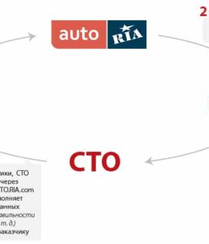 Автоцентр «Формула» запустив програму «Авто перевірено AUTO.RIA»