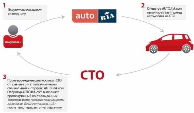 Автоцентр «Формула» запустив програму «Авто перевірено AUTO.RIA» Автоцентр «Формула» запустив програму «Авто перевірено AUTO.RIA»