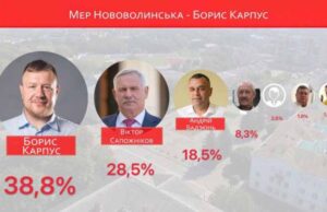 Офіційна заява ТВК: Борис Карпус набрав 38,8% голосів і став новим мером Нововолинська Офіційна заява ТВК: Борис Карпус набрав 38