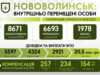 На сьогодні у Нововолинську мешкає 6693 зареєстрованих переселенців На сьогодні у Нововолинську мешкає 6693 зареєстрованих переселенців