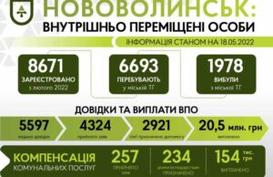 На сьогодні у Нововолинську мешкає 6693 зареєстрованих переселенців На сьогодні у Нововолинську мешкає 6693 зареєстрованих переселенців