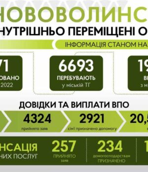 photo_2022-05-18_10-51-40 На сьогодні у Нововолинську мешкає 6693 зареєстрованих переселенців