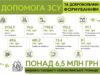 Нововолинська громада спрямувала понад 6,5 мільйонів на підтримку ЗСУ та Тероборони у 2022 році Нововолинська громада спрямувала понад 6