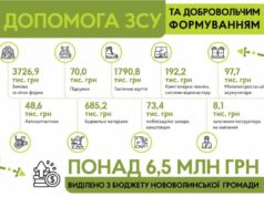 Нововолинська громада спрямувала понад 6,5 мільйонів на підтримку ЗСУ та Тероборони у 2022 році Нововолинська громада спрямувала понад 6