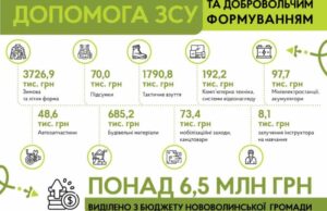 Нововолинська громада спрямувала понад 6,5 мільйонів на підтримку ЗСУ та Тероборони у 2022 році Нововолинська громада спрямувала понад 6