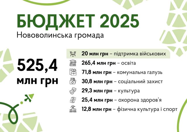 Затверджено бюджет Нововолинської громади на 2025 рік: основні цифри Затверджено-бюджет-Нововолинської-громади-на-2025-рік:-основні-цифри