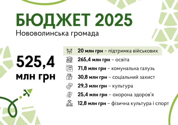 Затверджено бюджет Нововолинської громади на 2025 рік: основні цифри Затверджено-бюджет-Нововолинської-громади-на-2025-рік:-основні-цифри