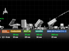 Чи витримає українська ППО тиск і удари російських ракет та дронів? Чи-витримає-українська-ППО-тиск-і-удари-російських-ракет-та-дронів?