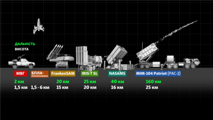 Чи витримає українська ППО тиск і удари російських ракет та дронів? Чи-витримає-українська-ППО-тиск-і-удари-російських-ракет-та-дронів?