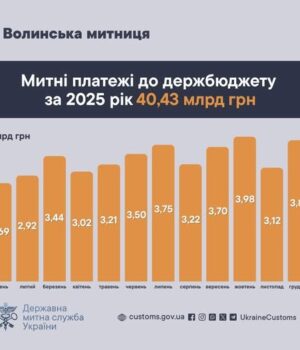 У-2025-році-Волинська-митниця-скерувала-до-держбюджету-понад-40-мільярдів