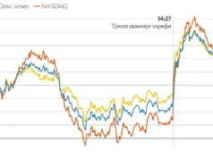 Волл-стріт святкує: ринки злетіли після скасування Трампом тарифів для Європи Волл-стріт-святкує:-ринки-злетіли-після-скасування-Трампом-тарифів-для-Європи