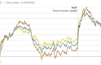 Волл-стріт святкує: ринки злетіли після скасування Трампом тарифів для Європи Волл-стріт-святкує:-ринки-злетіли-після-скасування-Трампом-тарифів-для-Європи