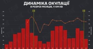 Окупація України: в DeepState надали статистику просування росіян у січні (графік) Окупація-України:-в-deepstate-надали-статистику-просування-росіян-у-січні-(графік)