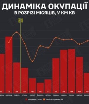 Окупація-України:-в-deepstate-надали-статистику-просування-росіян-у-січні-(графік)