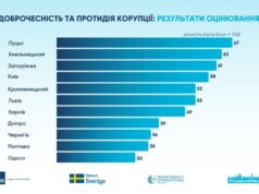 Луцьк – лідер дослідження доброчесності та протидії корупції серед українських міст Луцьк-–-лідер-дослідження-доброчесності-та-протидії-корупції-серед-українських-міст