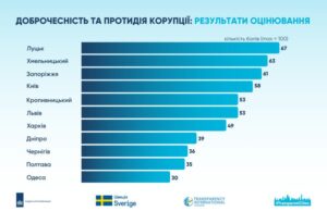 Луцьк – лідер дослідження доброчесності та протидії корупції серед українських міст Луцьк-–-лідер-дослідження-доброчесності-та-протидії-корупції-серед-українських-міст