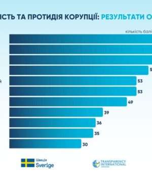Луцьк-–-лідер-дослідження-доброчесності-та-протидії-корупції-серед-українських-міст Луцьк-–-лідер-дослідження-доброчесності-та-протидії-корупції-серед-українських-міст