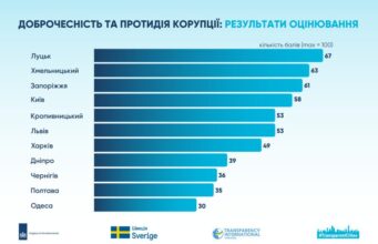 Луцьк – лідер дослідження доброчесності та протидії корупції серед українських міст Луцьк-–-лідер-дослідження-доброчесності-та-протидії-корупції-серед-українських-міст