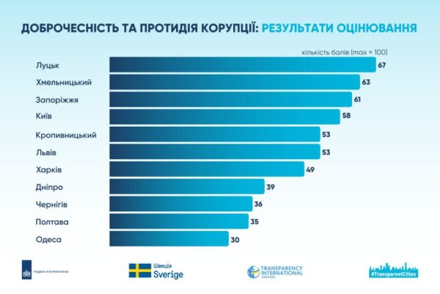 Луцьк – лідер дослідження доброчесності та протидії корупції серед українських міст Луцьк-–-лідер-дослідження-доброчесності-та-протидії-корупції-серед-українських-міст
